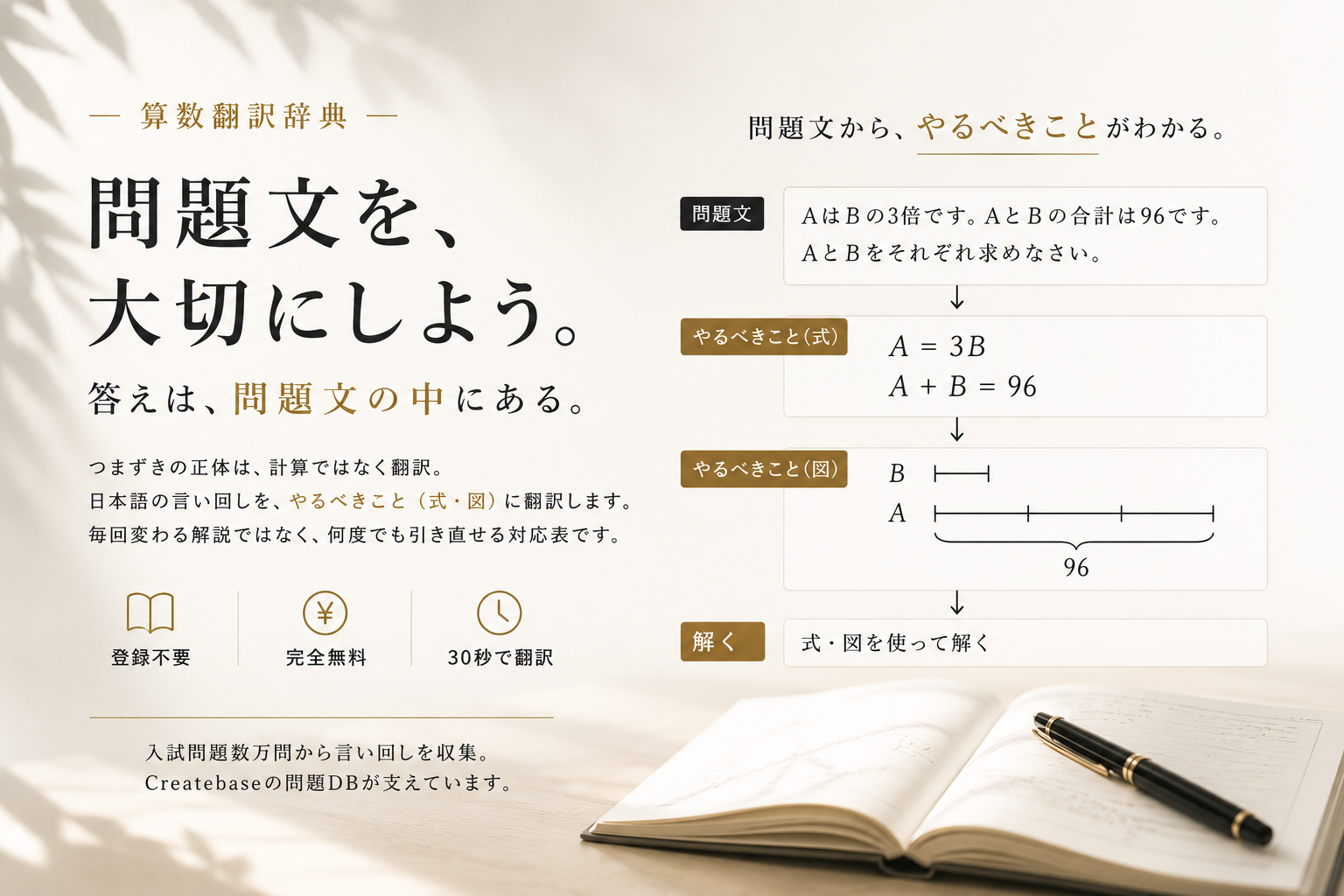 算数翻訳辞典 — 問題文を、大切にしよう。答えは、問題文の中にある。