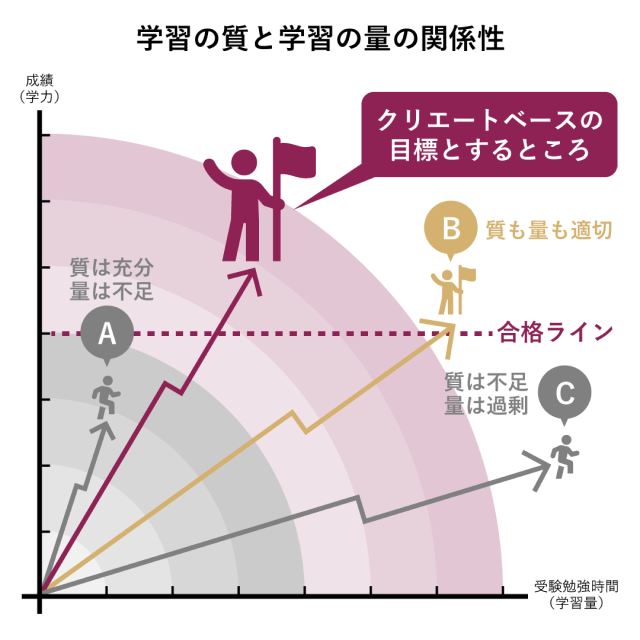 学習の量と質の関係性のグラフ