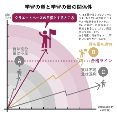 学習の量と質の関係性のグラフ