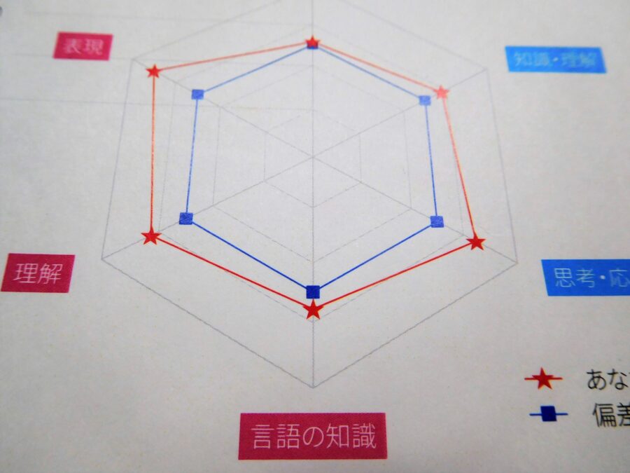 偏差値とは