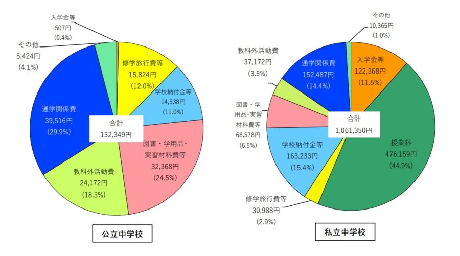 公立・私立中学校における学校教育費の内訳